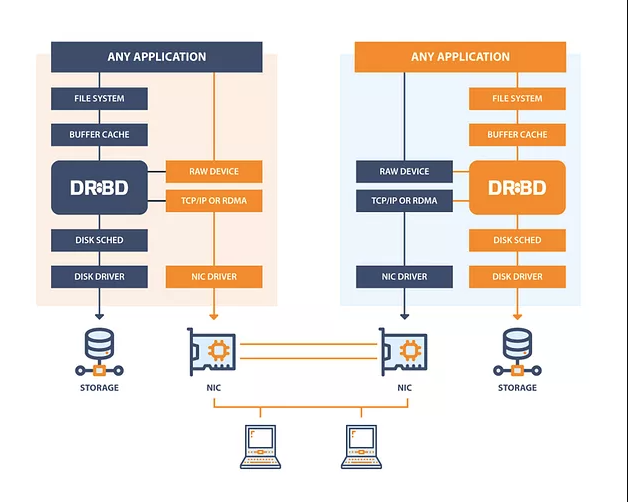 DRBD在Linux内核I/O栈的位置
